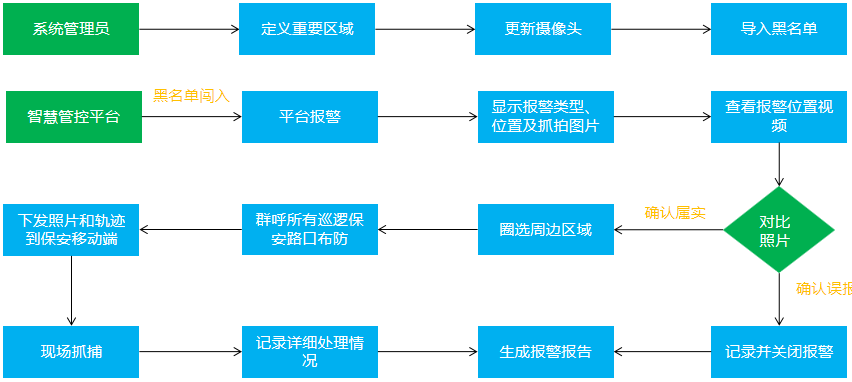 智慧園區(qū)管理系統(tǒng)